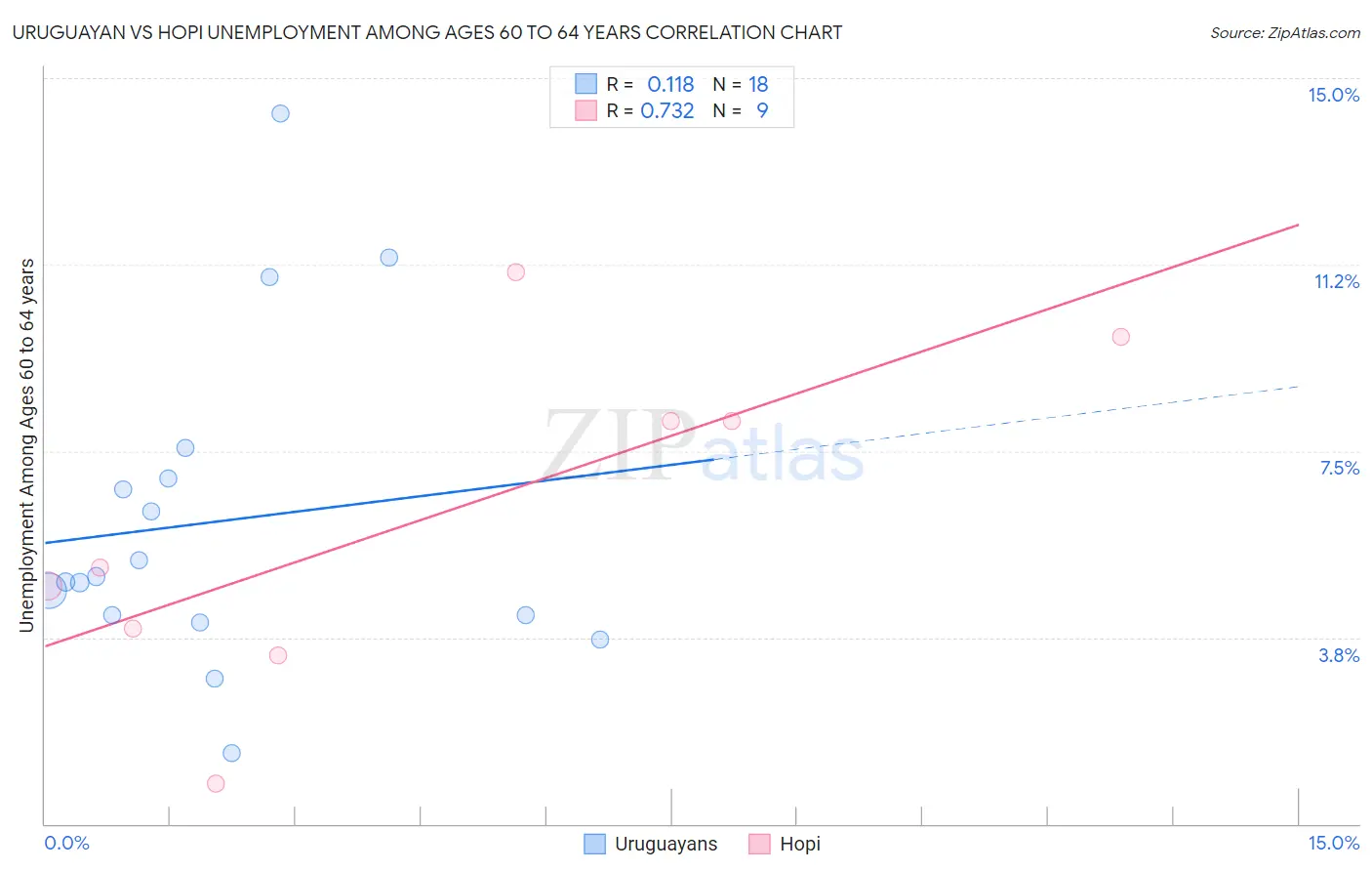 Uruguayan vs Hopi Unemployment Among Ages 60 to 64 years