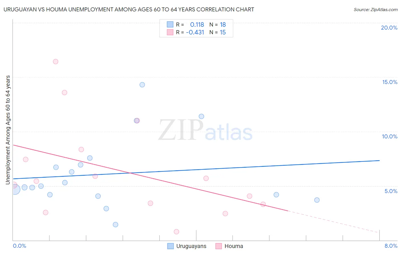 Uruguayan vs Houma Unemployment Among Ages 60 to 64 years