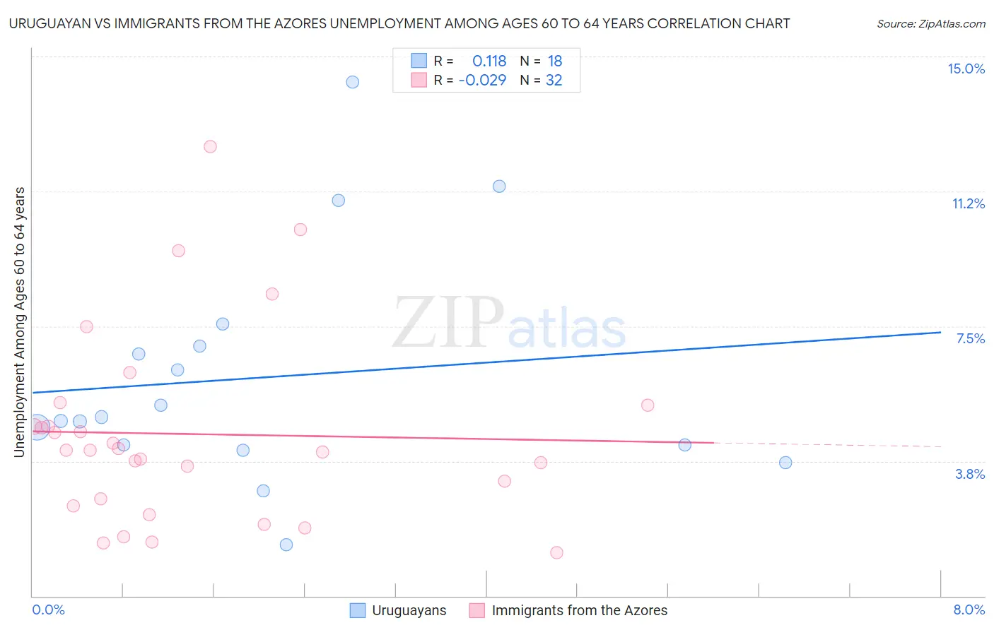 Uruguayan vs Immigrants from the Azores Unemployment Among Ages 60 to 64 years