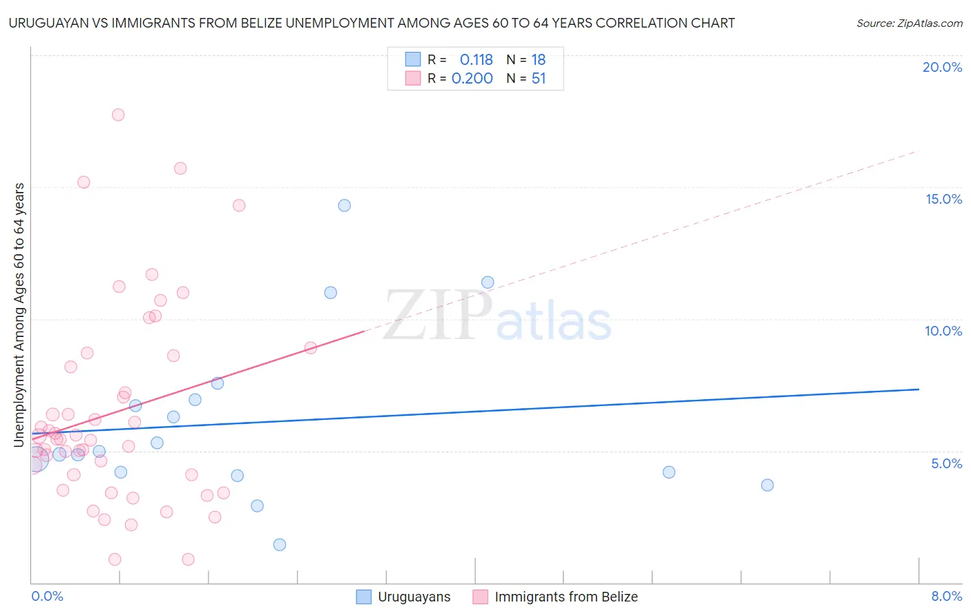 Uruguayan vs Immigrants from Belize Unemployment Among Ages 60 to 64 years