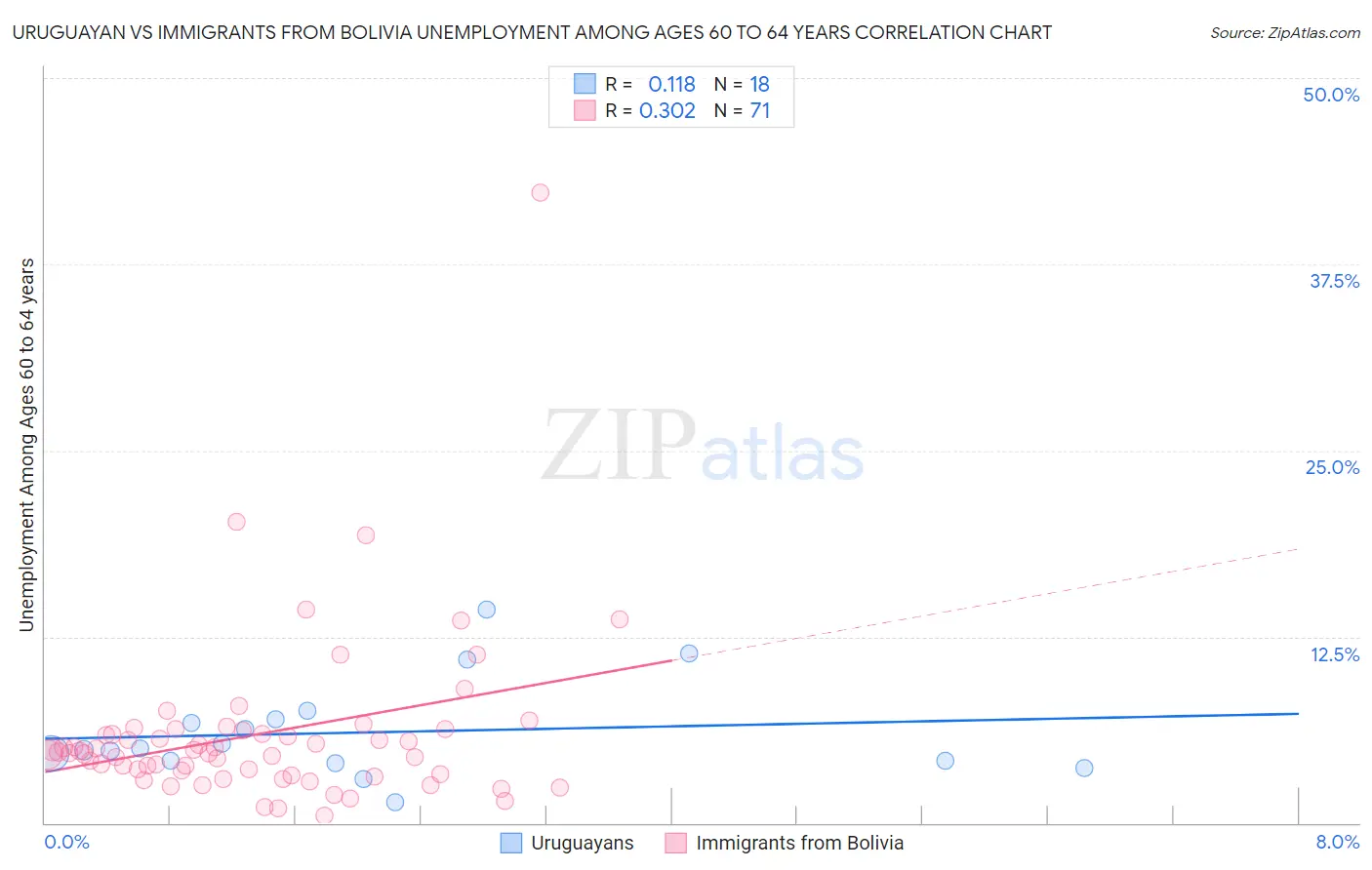 Uruguayan vs Immigrants from Bolivia Unemployment Among Ages 60 to 64 years
