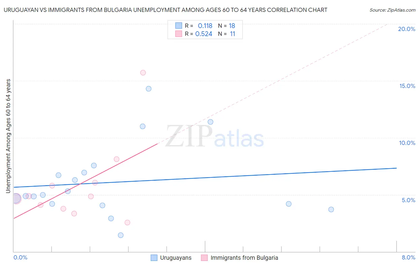 Uruguayan vs Immigrants from Bulgaria Unemployment Among Ages 60 to 64 years