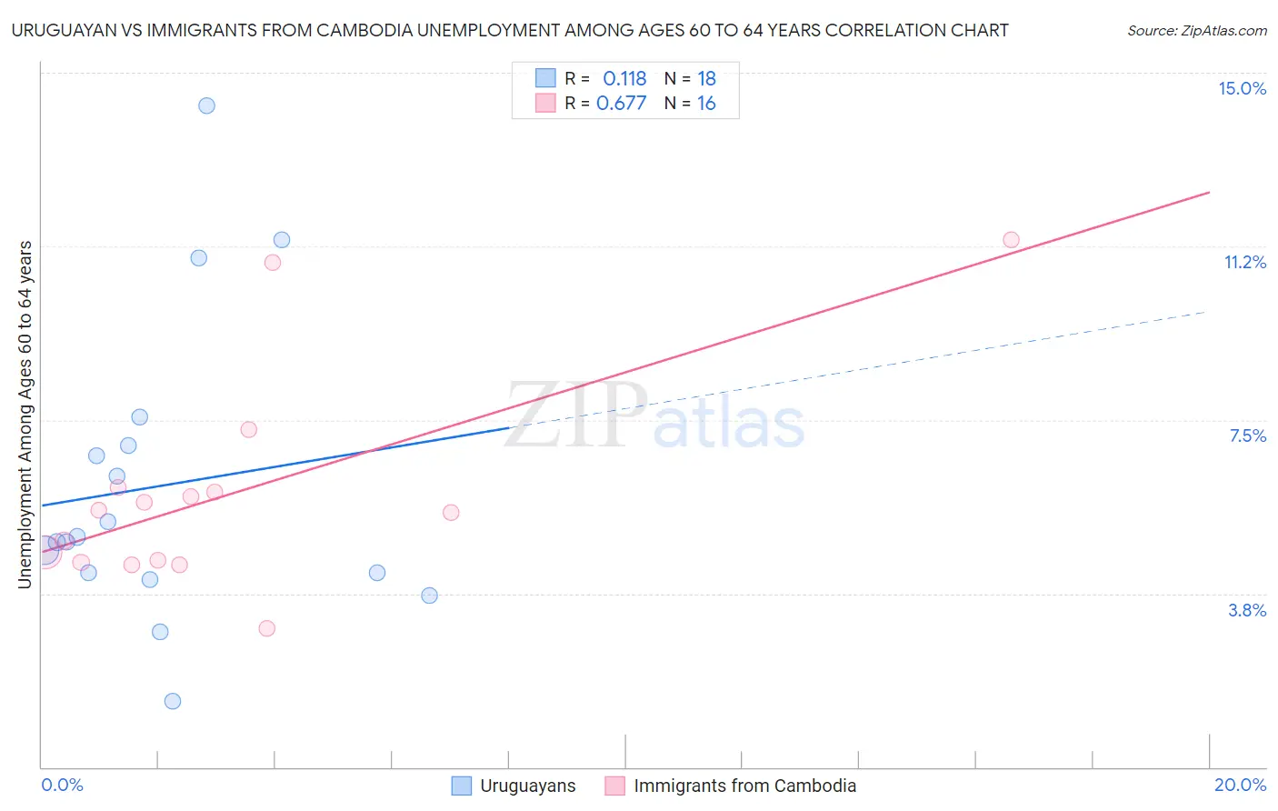 Uruguayan vs Immigrants from Cambodia Unemployment Among Ages 60 to 64 years