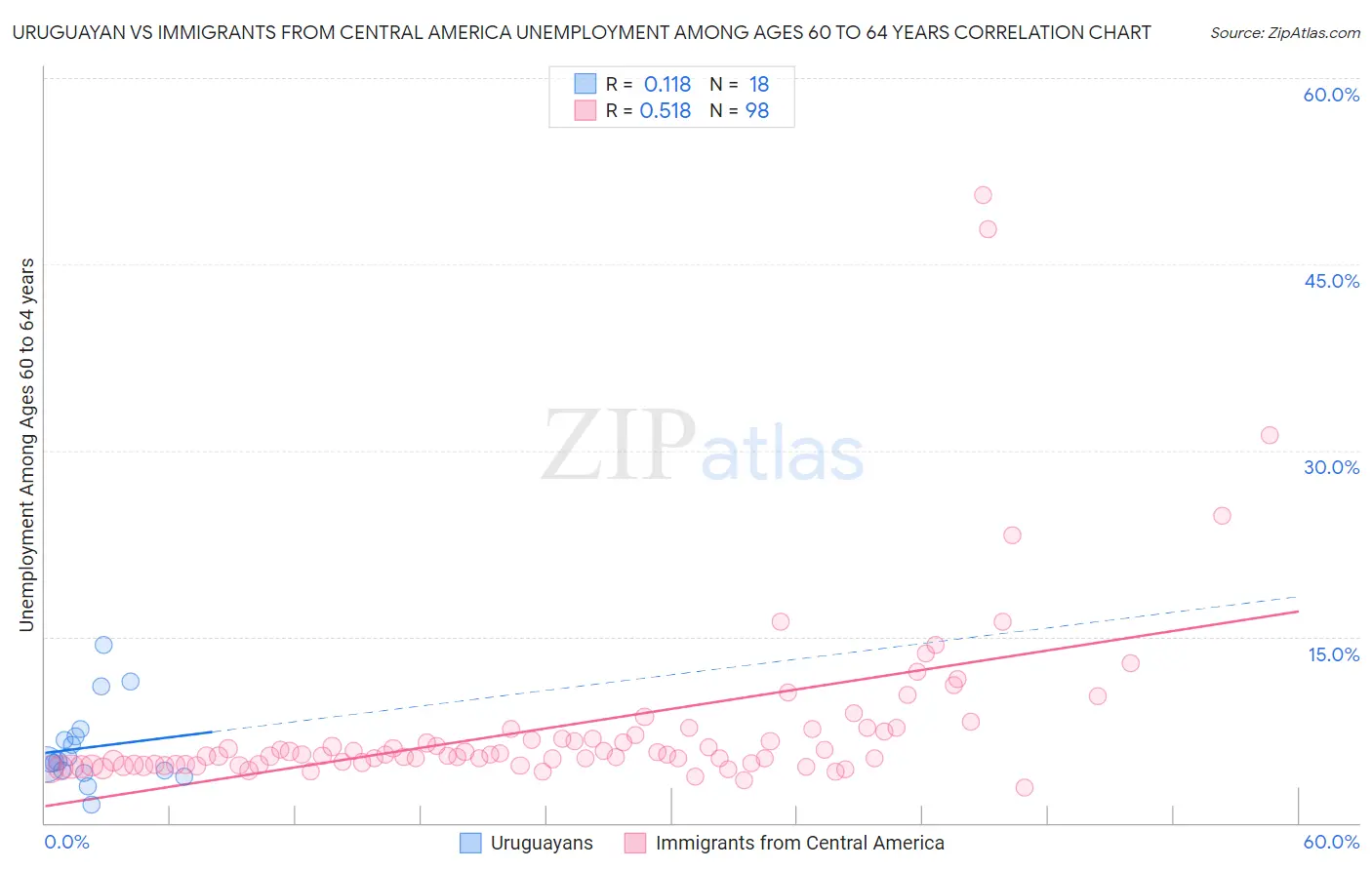 Uruguayan vs Immigrants from Central America Unemployment Among Ages 60 to 64 years