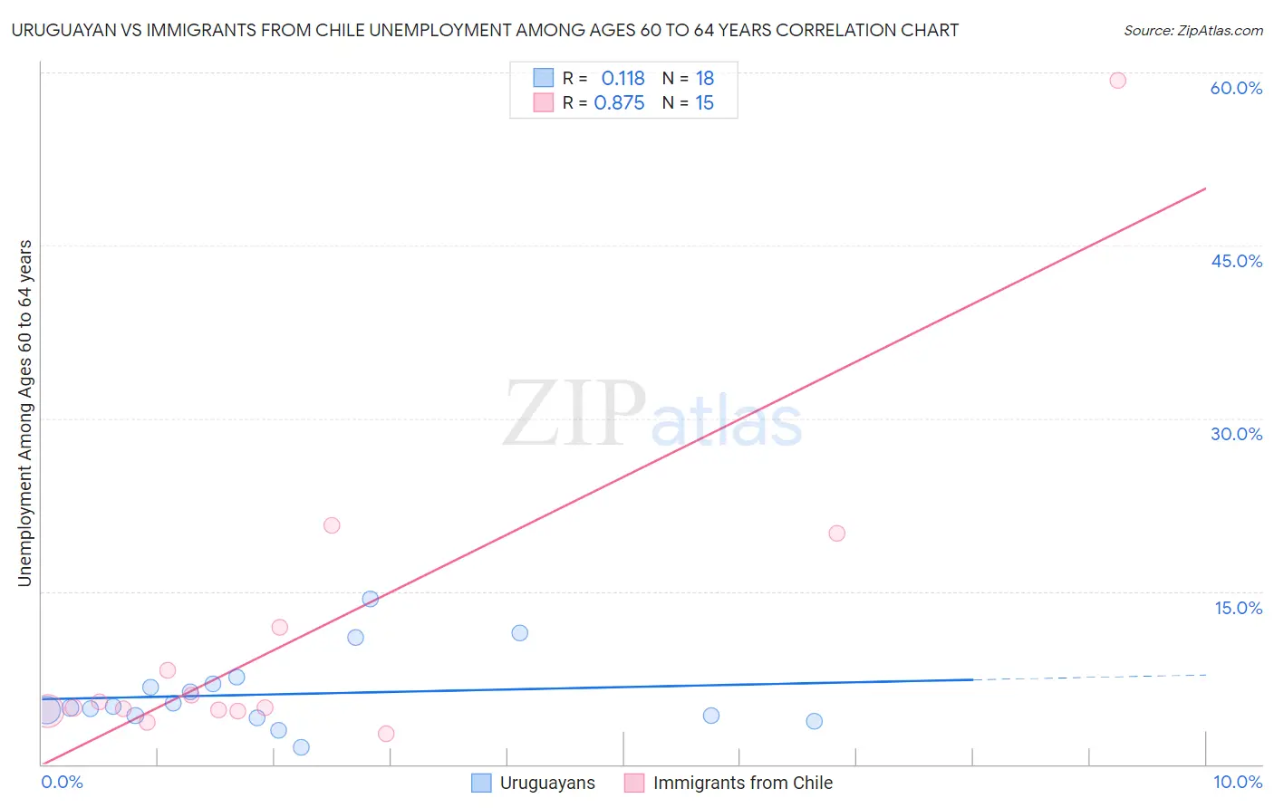 Uruguayan vs Immigrants from Chile Unemployment Among Ages 60 to 64 years