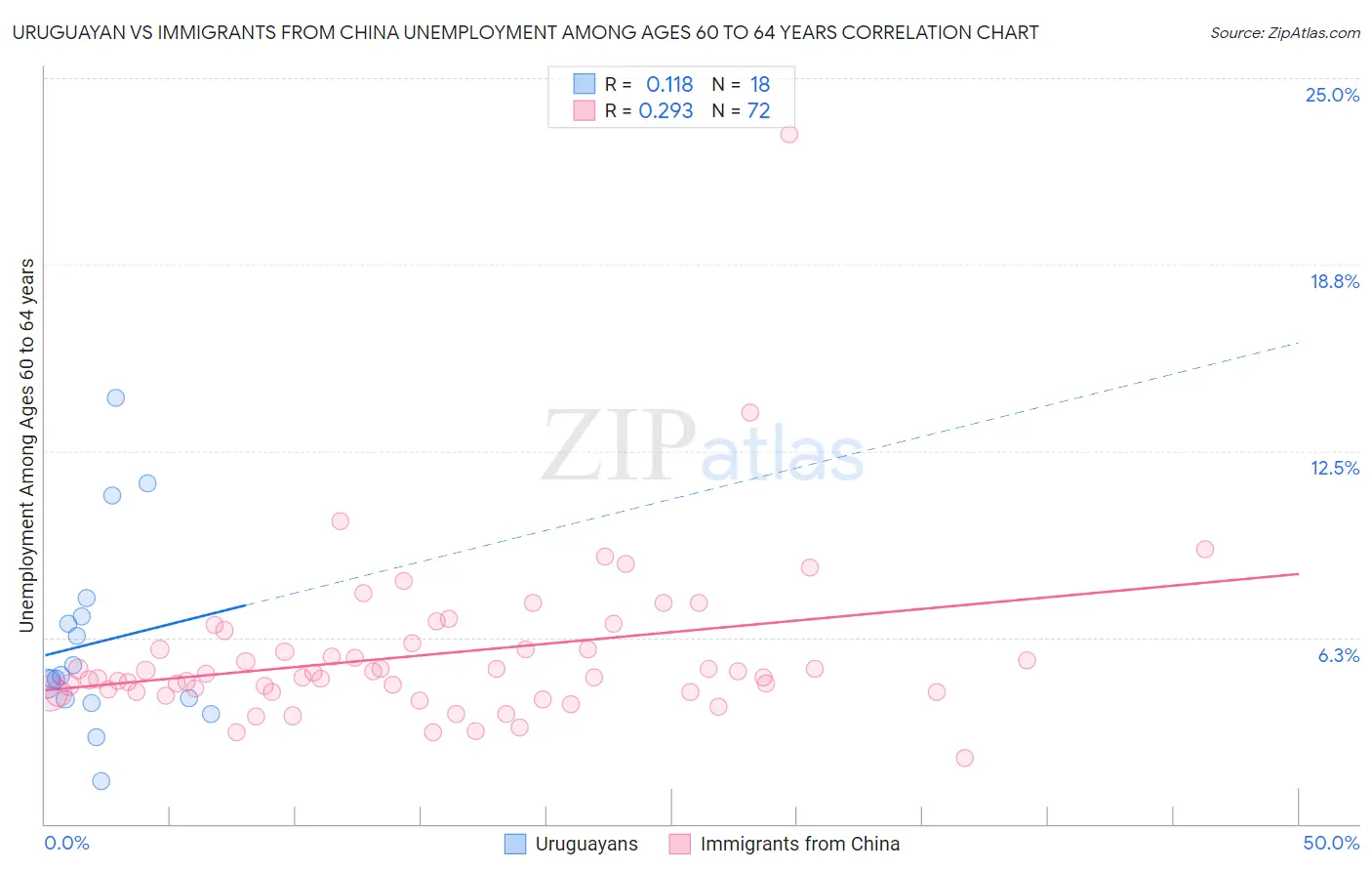 Uruguayan vs Immigrants from China Unemployment Among Ages 60 to 64 years
