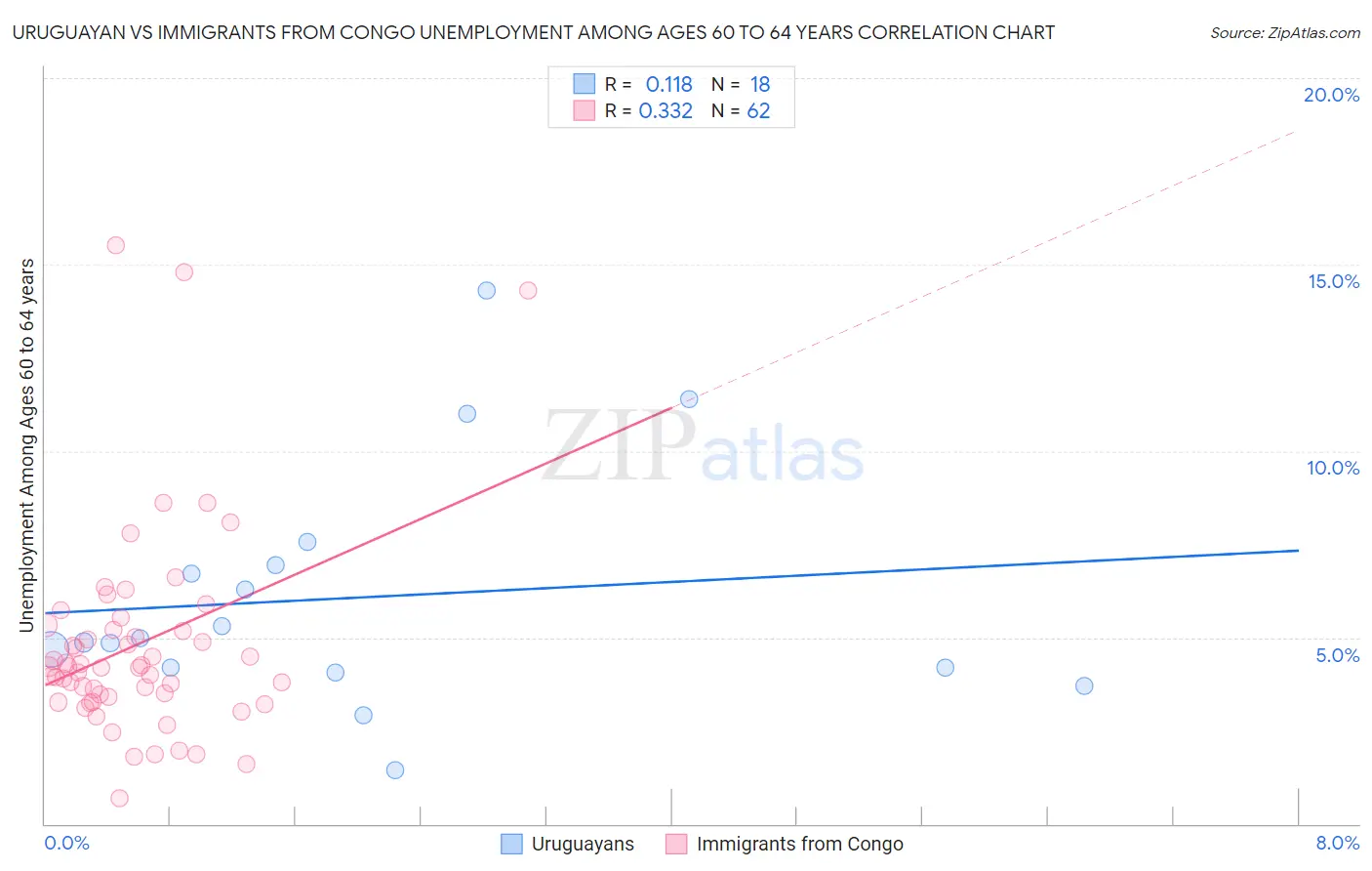 Uruguayan vs Immigrants from Congo Unemployment Among Ages 60 to 64 years