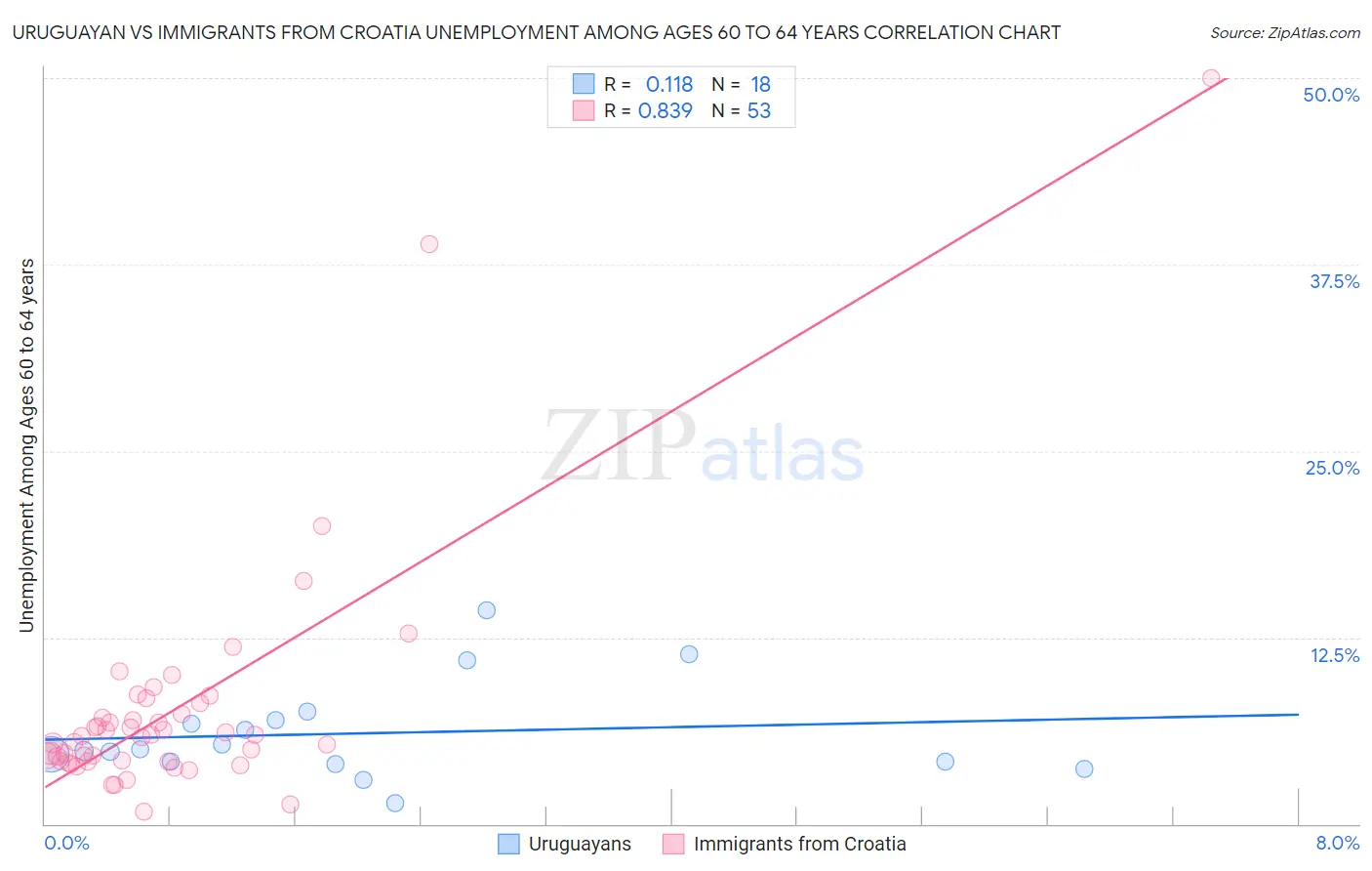 Uruguayan vs Immigrants from Croatia Unemployment Among Ages 60 to 64 years