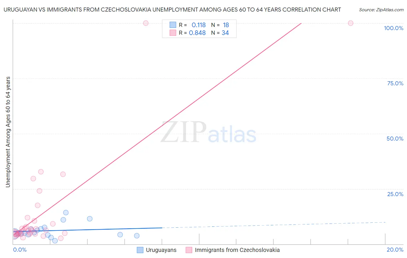 Uruguayan vs Immigrants from Czechoslovakia Unemployment Among Ages 60 to 64 years