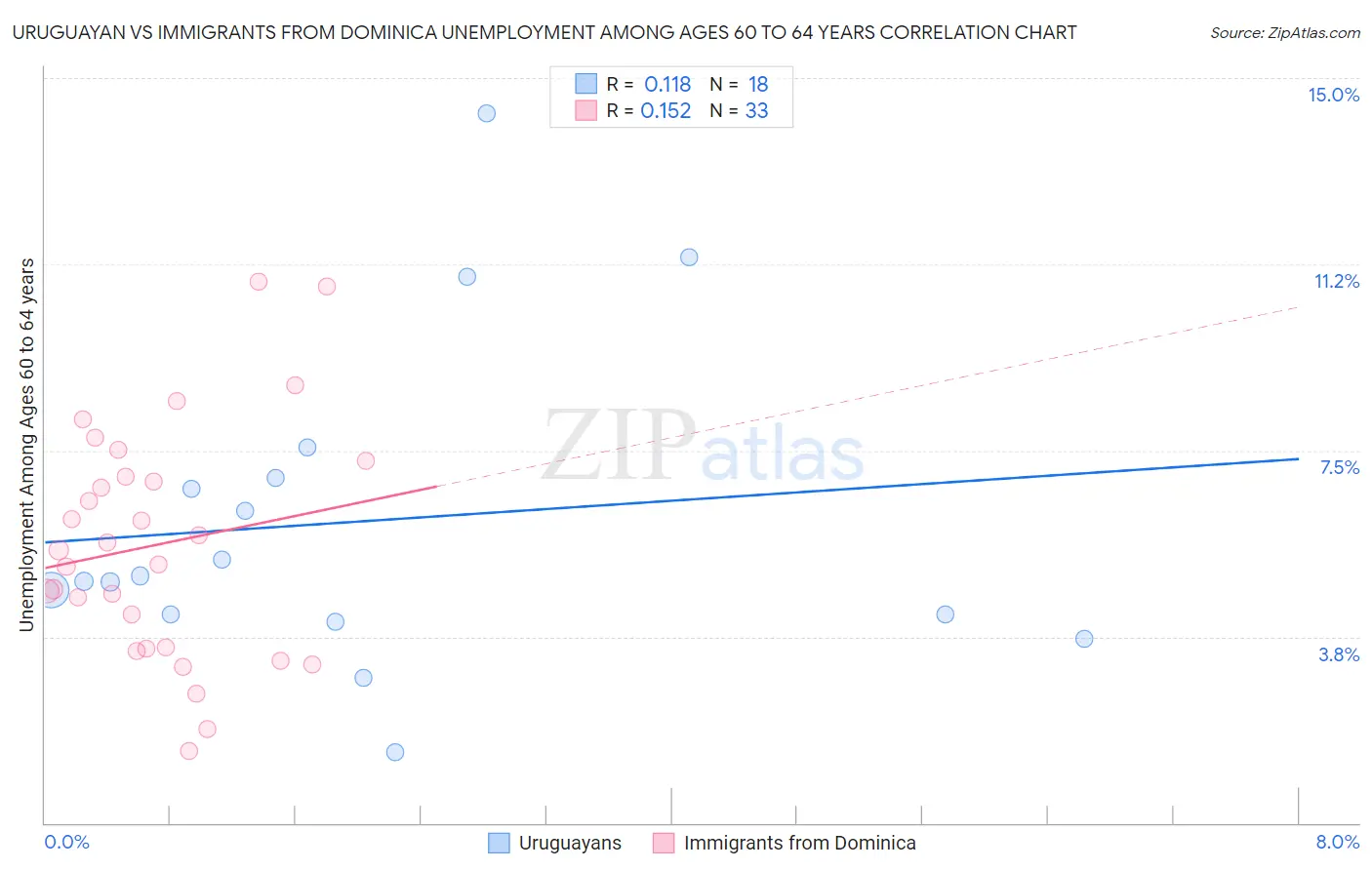 Uruguayan vs Immigrants from Dominica Unemployment Among Ages 60 to 64 years