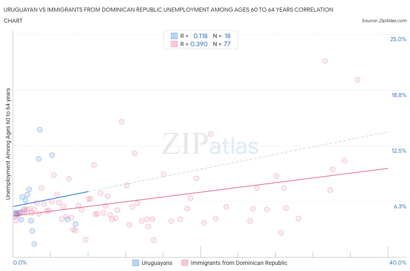 Uruguayan vs Immigrants from Dominican Republic Unemployment Among Ages 60 to 64 years