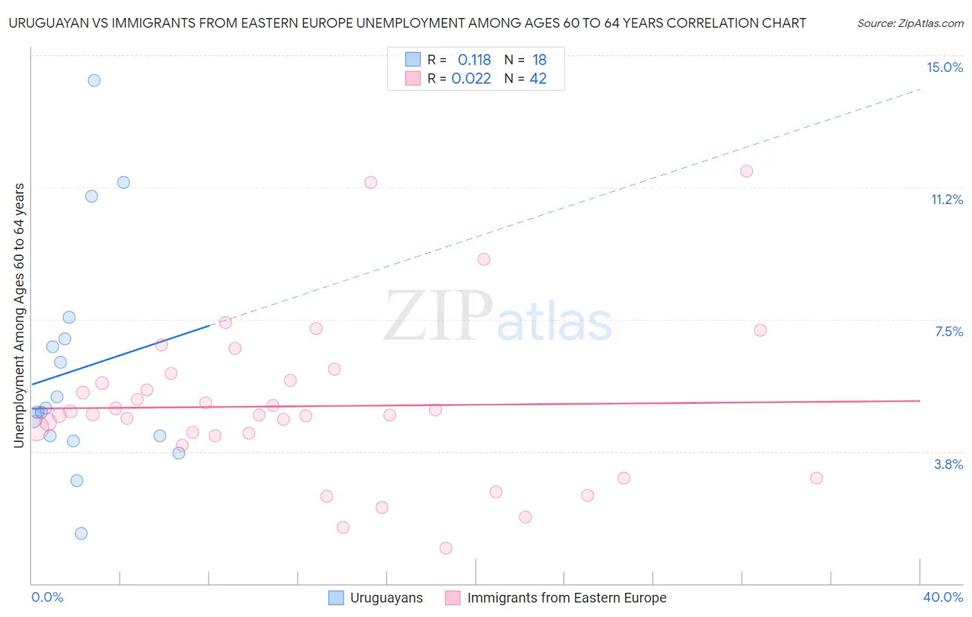 Uruguayan vs Immigrants from Eastern Europe Unemployment Among Ages 60 to 64 years