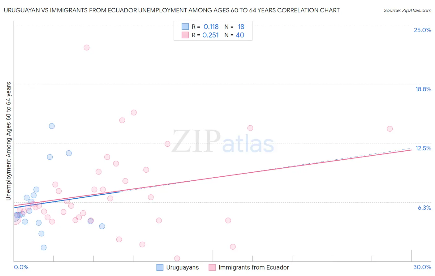 Uruguayan vs Immigrants from Ecuador Unemployment Among Ages 60 to 64 years