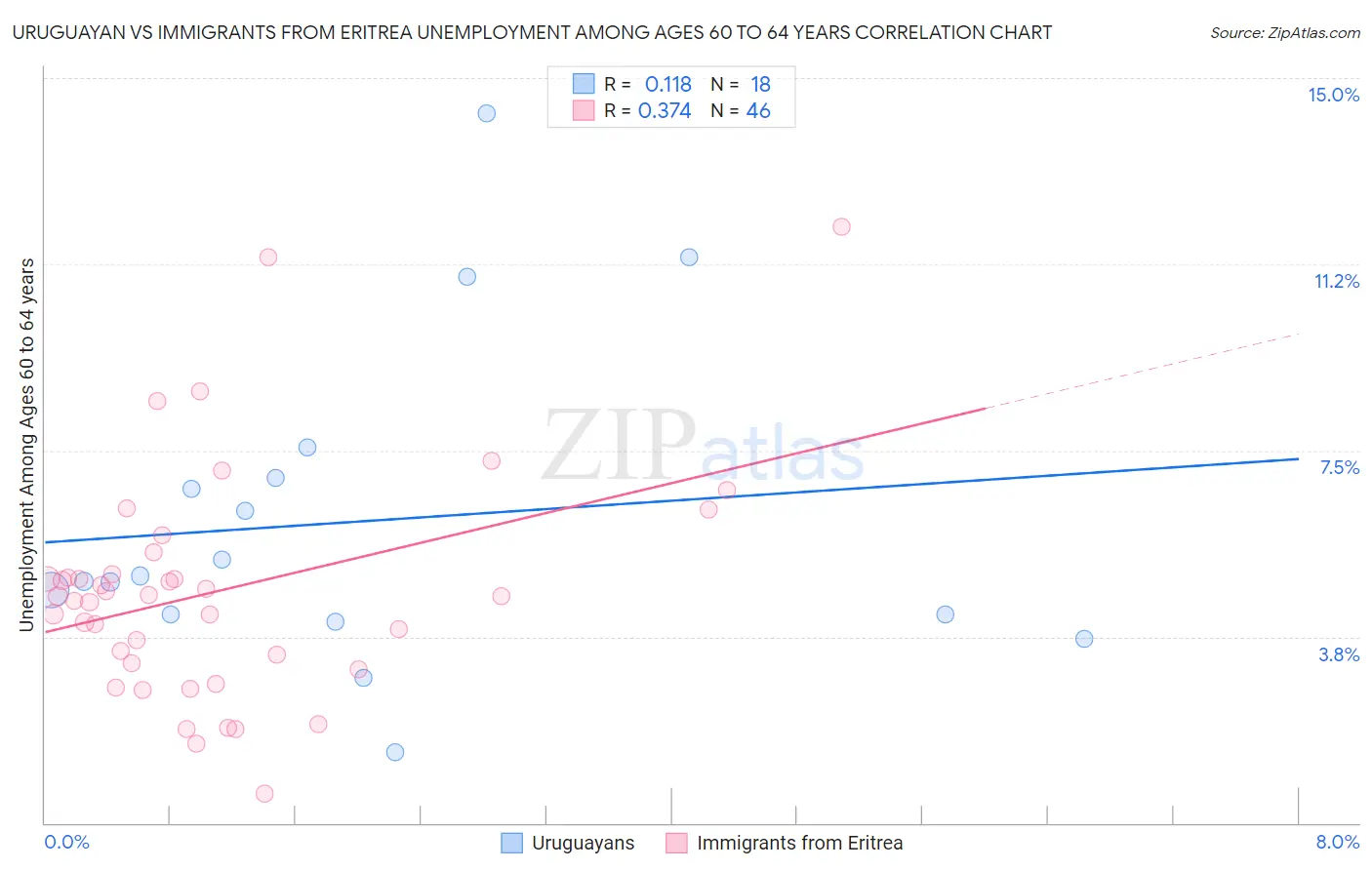 Uruguayan vs Immigrants from Eritrea Unemployment Among Ages 60 to 64 years