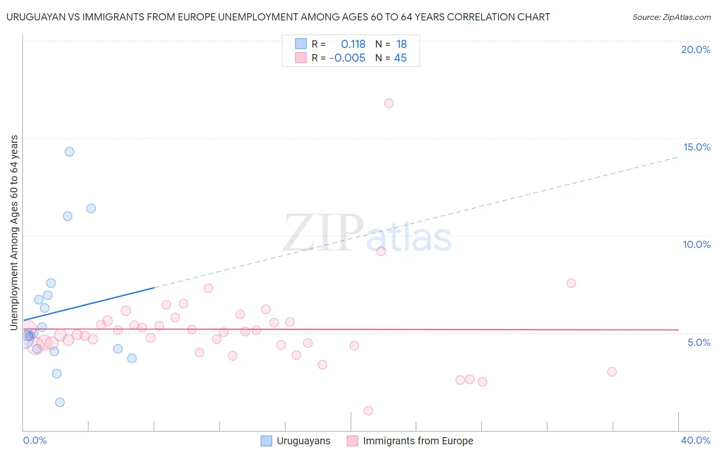 Uruguayan vs Immigrants from Europe Unemployment Among Ages 60 to 64 years