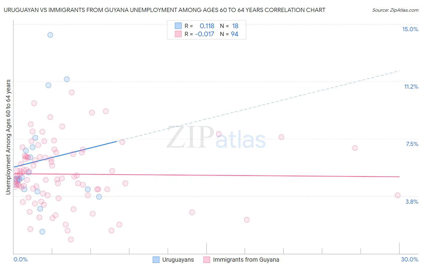 Uruguayan vs Immigrants from Guyana Unemployment Among Ages 60 to 64 years