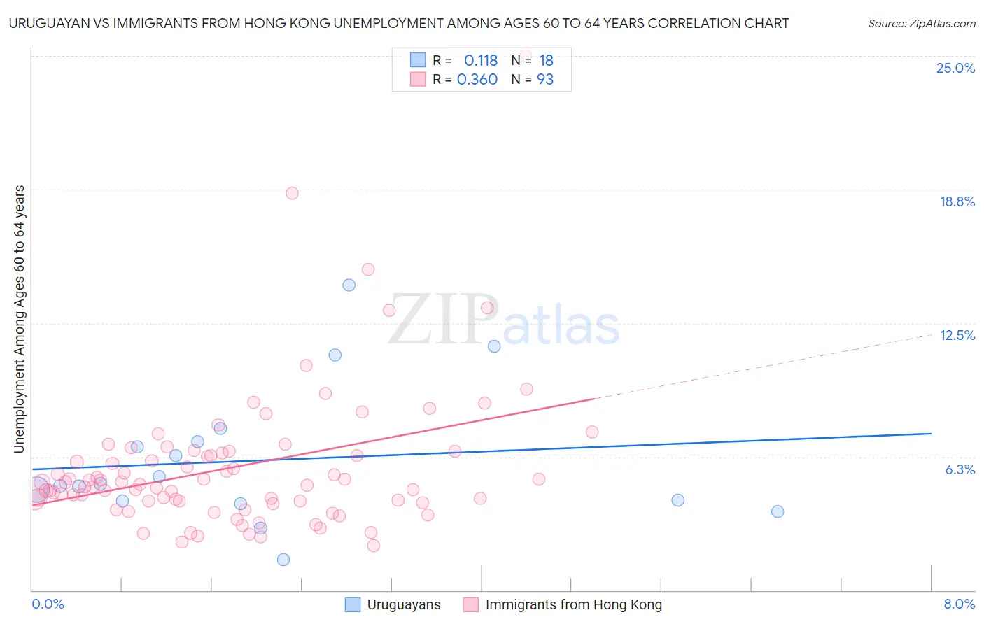 Uruguayan vs Immigrants from Hong Kong Unemployment Among Ages 60 to 64 years