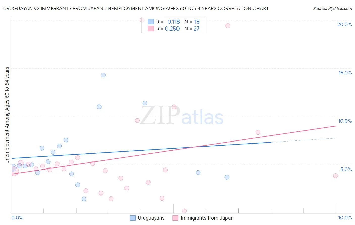 Uruguayan vs Immigrants from Japan Unemployment Among Ages 60 to 64 years