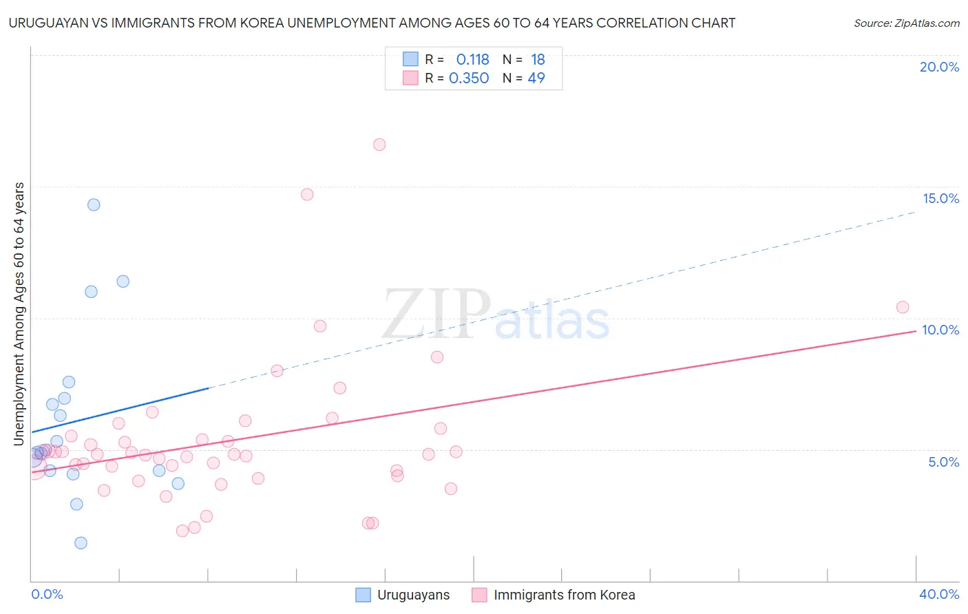 Uruguayan vs Immigrants from Korea Unemployment Among Ages 60 to 64 years