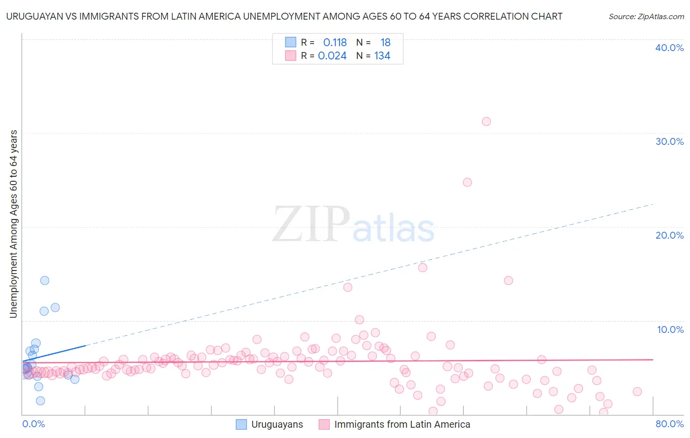 Uruguayan vs Immigrants from Latin America Unemployment Among Ages 60 to 64 years