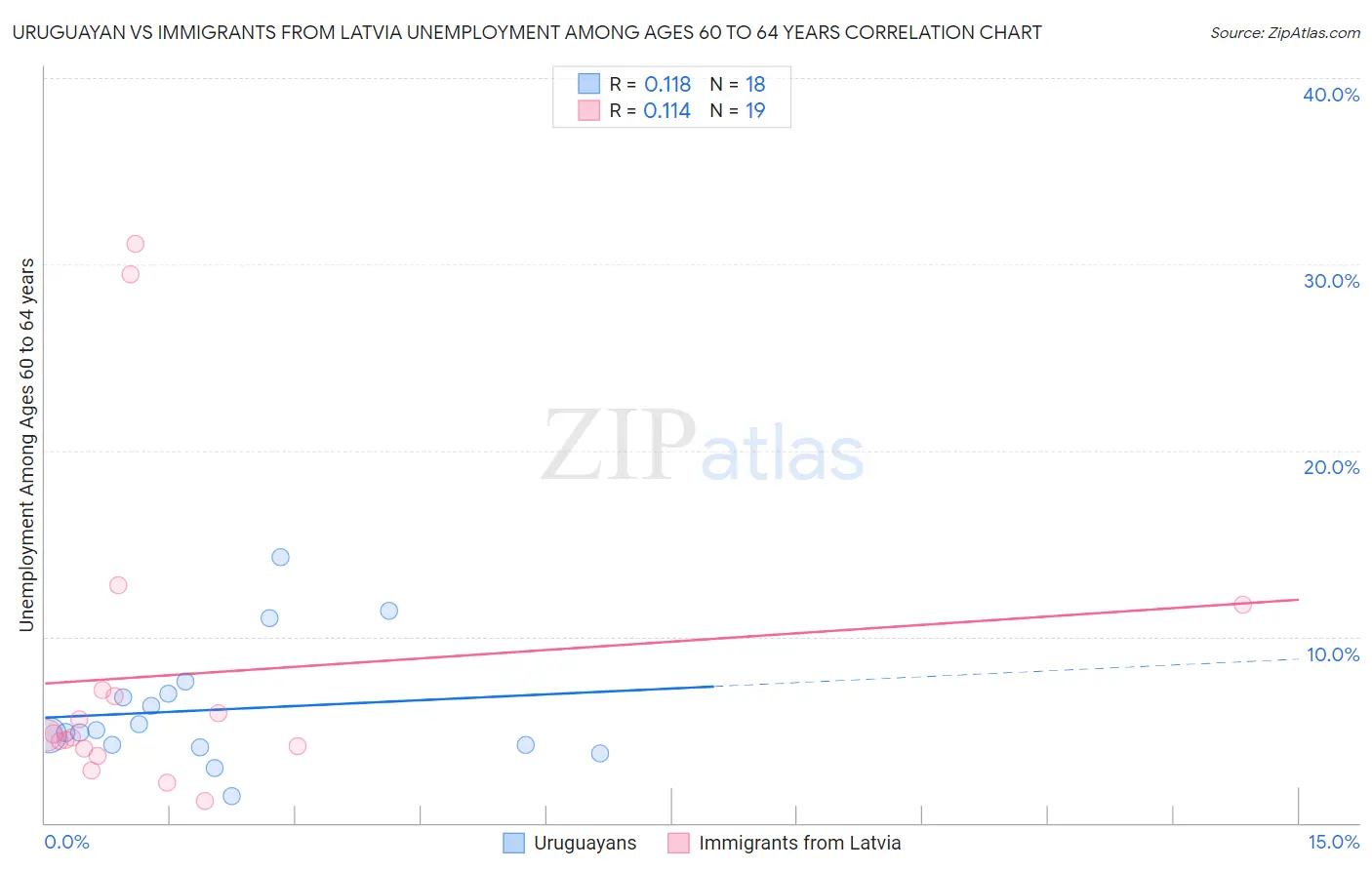 Uruguayan vs Immigrants from Latvia Unemployment Among Ages 60 to 64 years