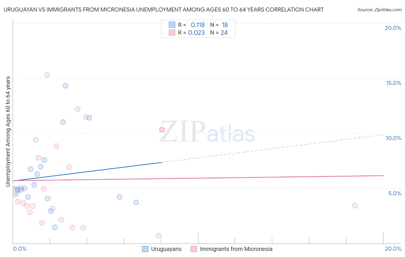 Uruguayan vs Immigrants from Micronesia Unemployment Among Ages 60 to 64 years