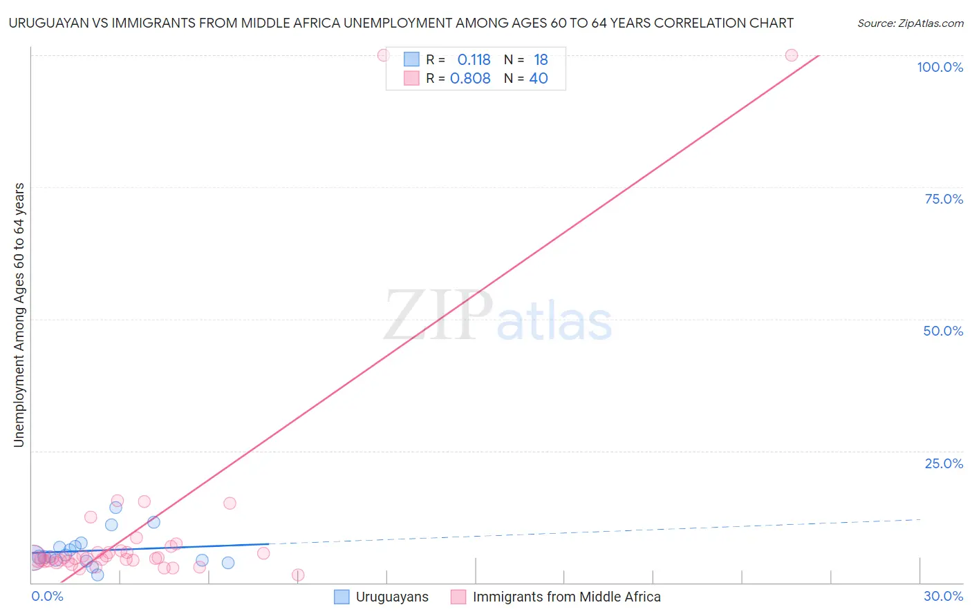 Uruguayan vs Immigrants from Middle Africa Unemployment Among Ages 60 to 64 years