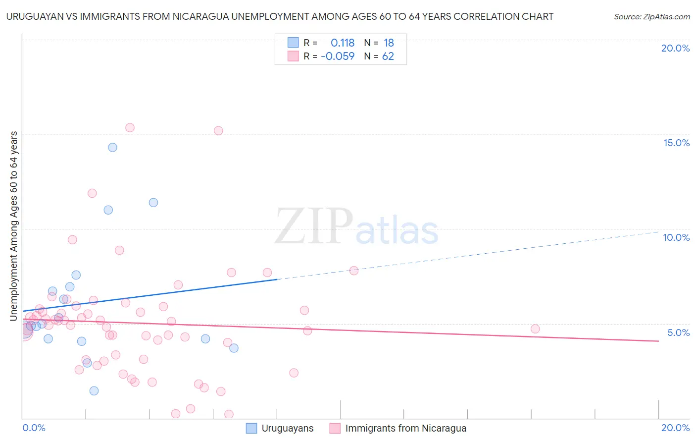 Uruguayan vs Immigrants from Nicaragua Unemployment Among Ages 60 to 64 years