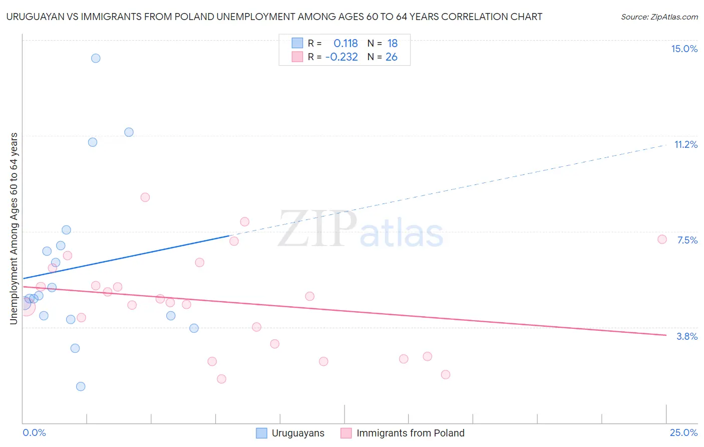 Uruguayan vs Immigrants from Poland Unemployment Among Ages 60 to 64 years
