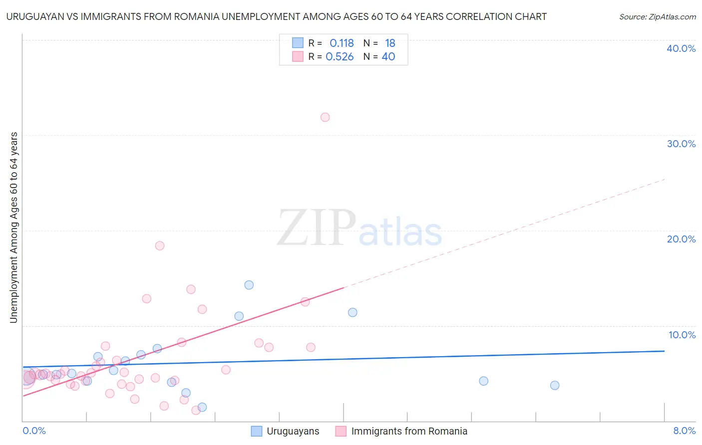 Uruguayan vs Immigrants from Romania Unemployment Among Ages 60 to 64 years