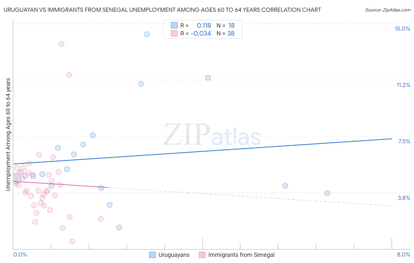 Uruguayan vs Immigrants from Senegal Unemployment Among Ages 60 to 64 years