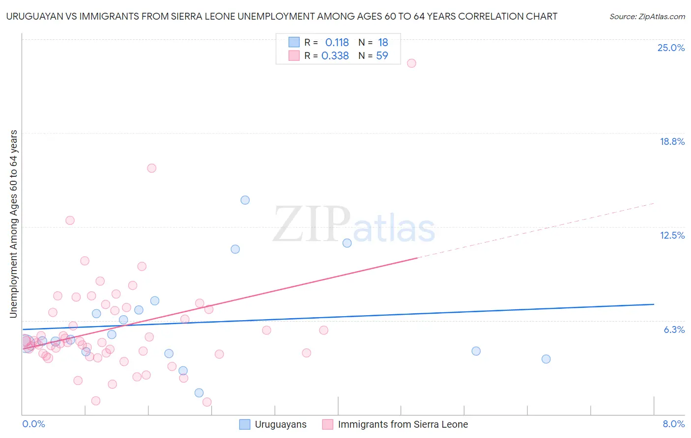 Uruguayan vs Immigrants from Sierra Leone Unemployment Among Ages 60 to 64 years