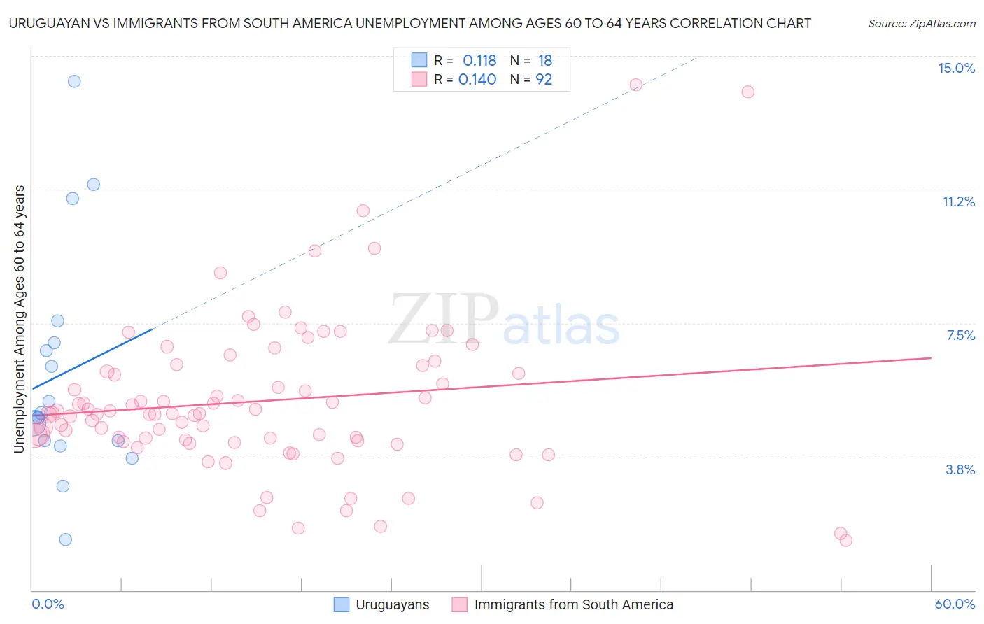 Uruguayan vs Immigrants from South America Unemployment Among Ages 60 to 64 years