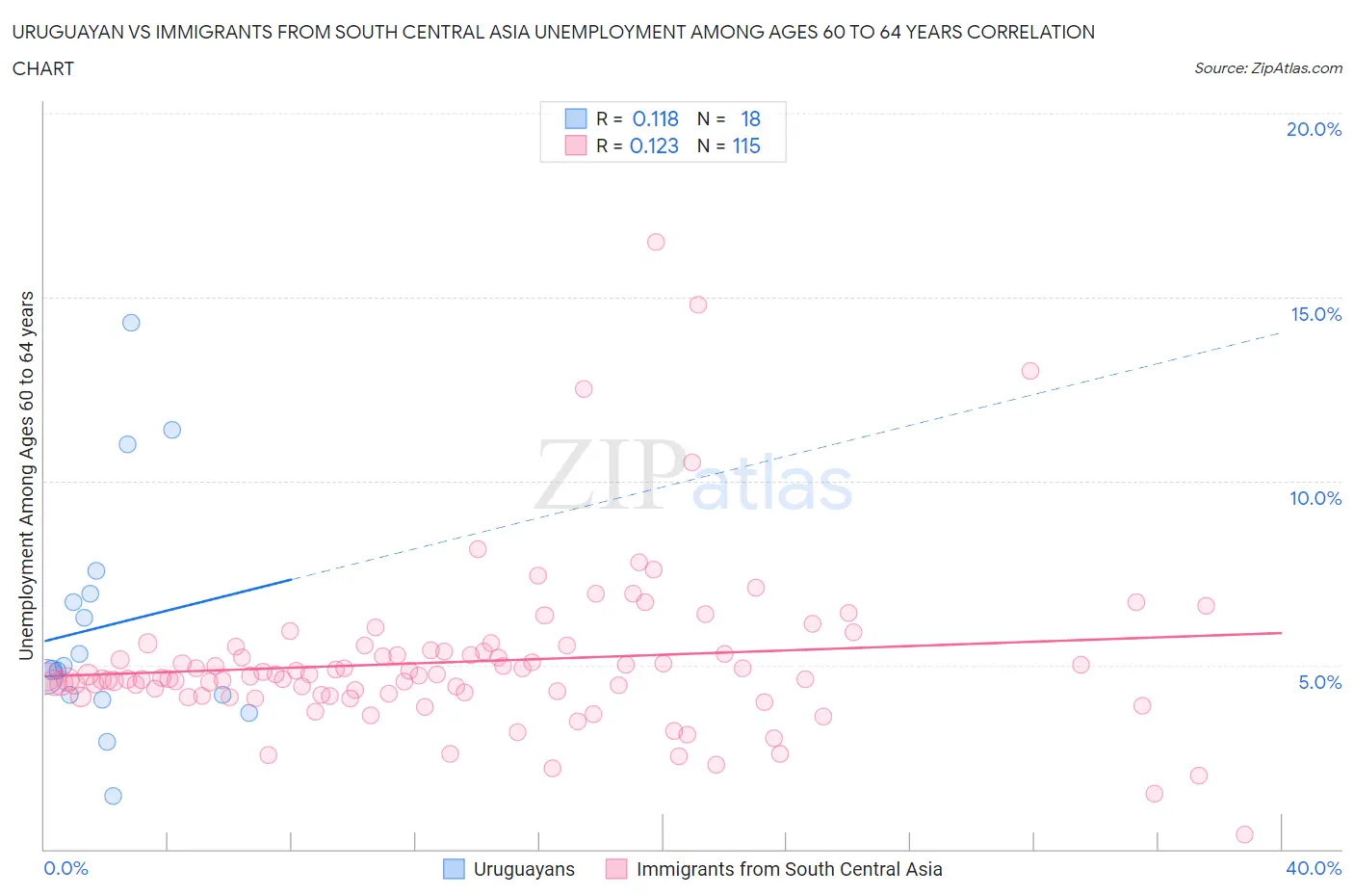 Uruguayan vs Immigrants from South Central Asia Unemployment Among Ages 60 to 64 years