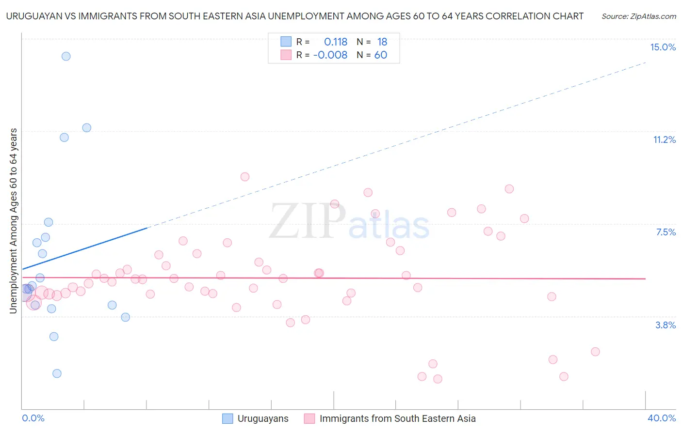 Uruguayan vs Immigrants from South Eastern Asia Unemployment Among Ages 60 to 64 years