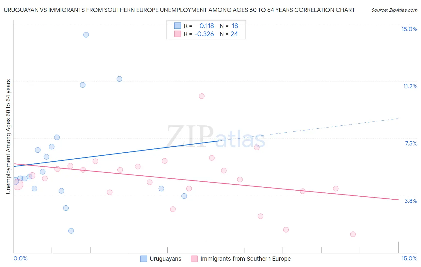 Uruguayan vs Immigrants from Southern Europe Unemployment Among Ages 60 to 64 years