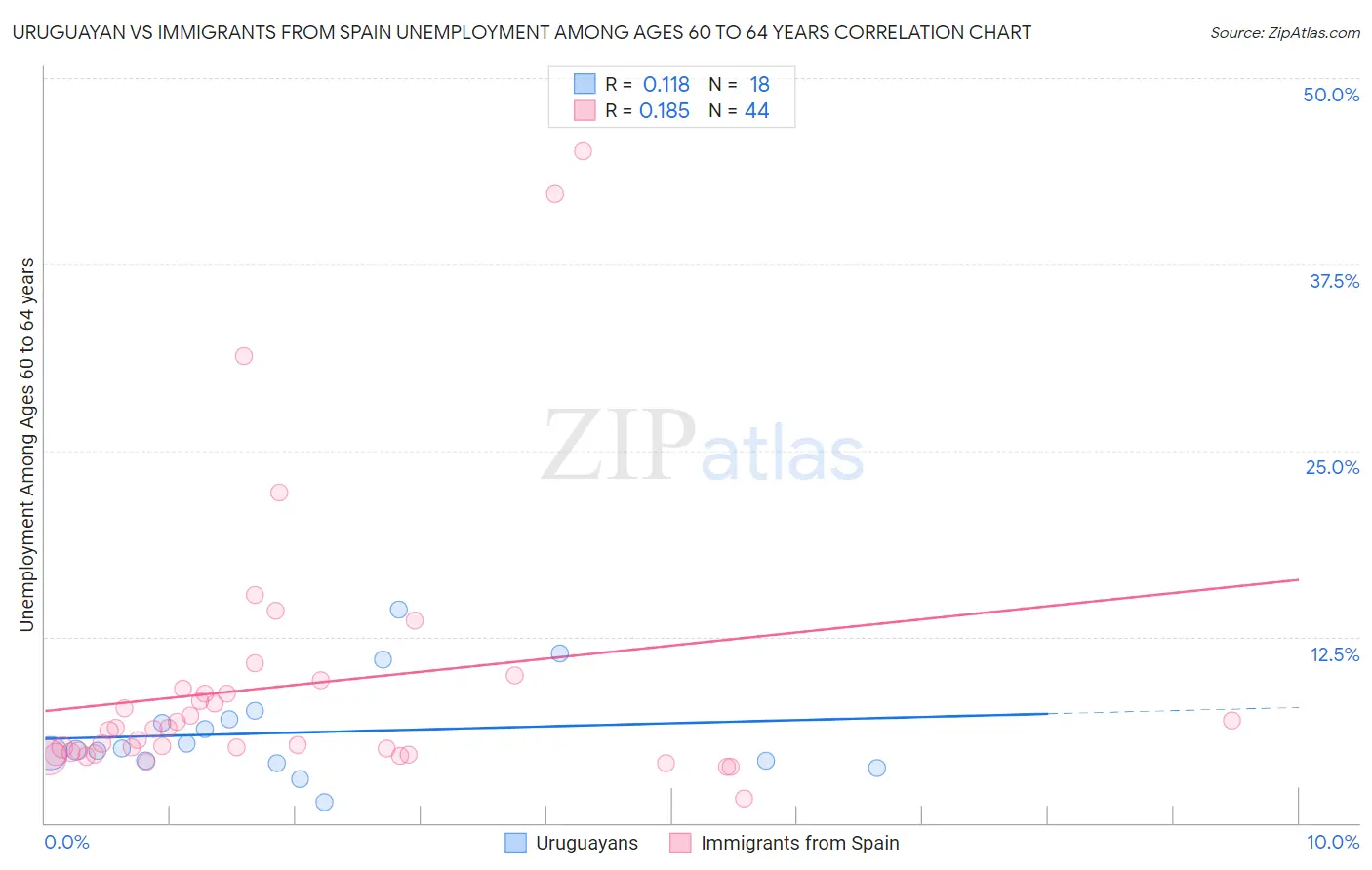 Uruguayan vs Immigrants from Spain Unemployment Among Ages 60 to 64 years