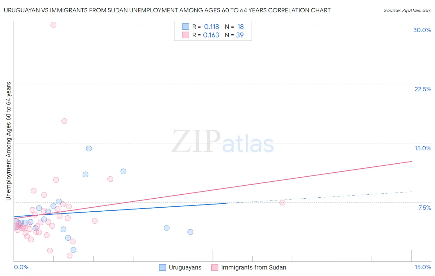Uruguayan vs Immigrants from Sudan Unemployment Among Ages 60 to 64 years
