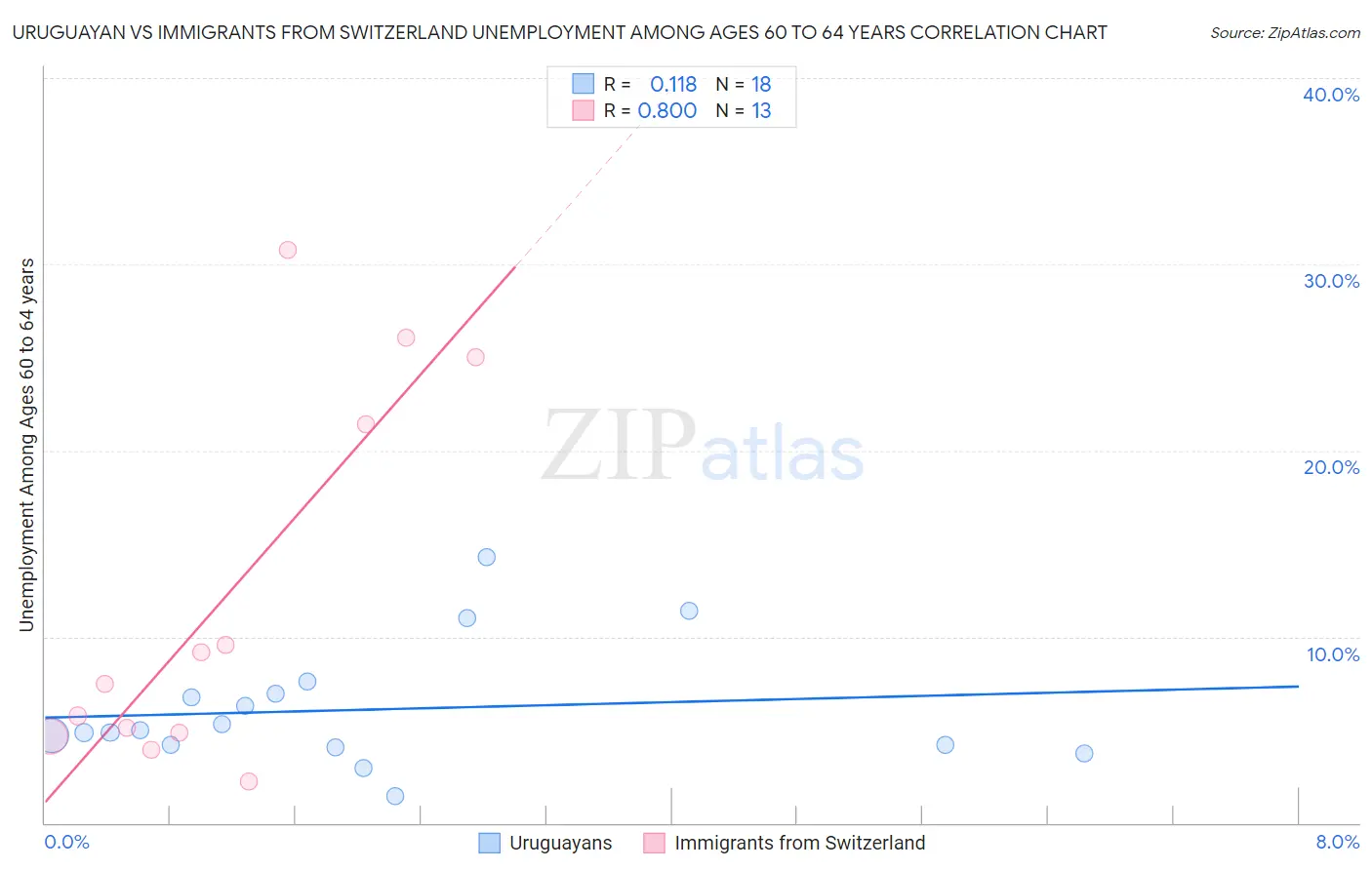 Uruguayan vs Immigrants from Switzerland Unemployment Among Ages 60 to 64 years