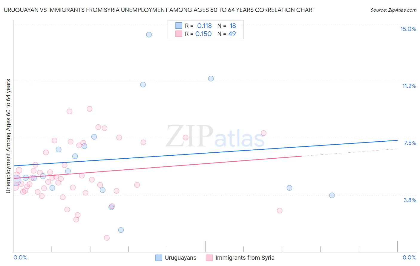 Uruguayan vs Immigrants from Syria Unemployment Among Ages 60 to 64 years