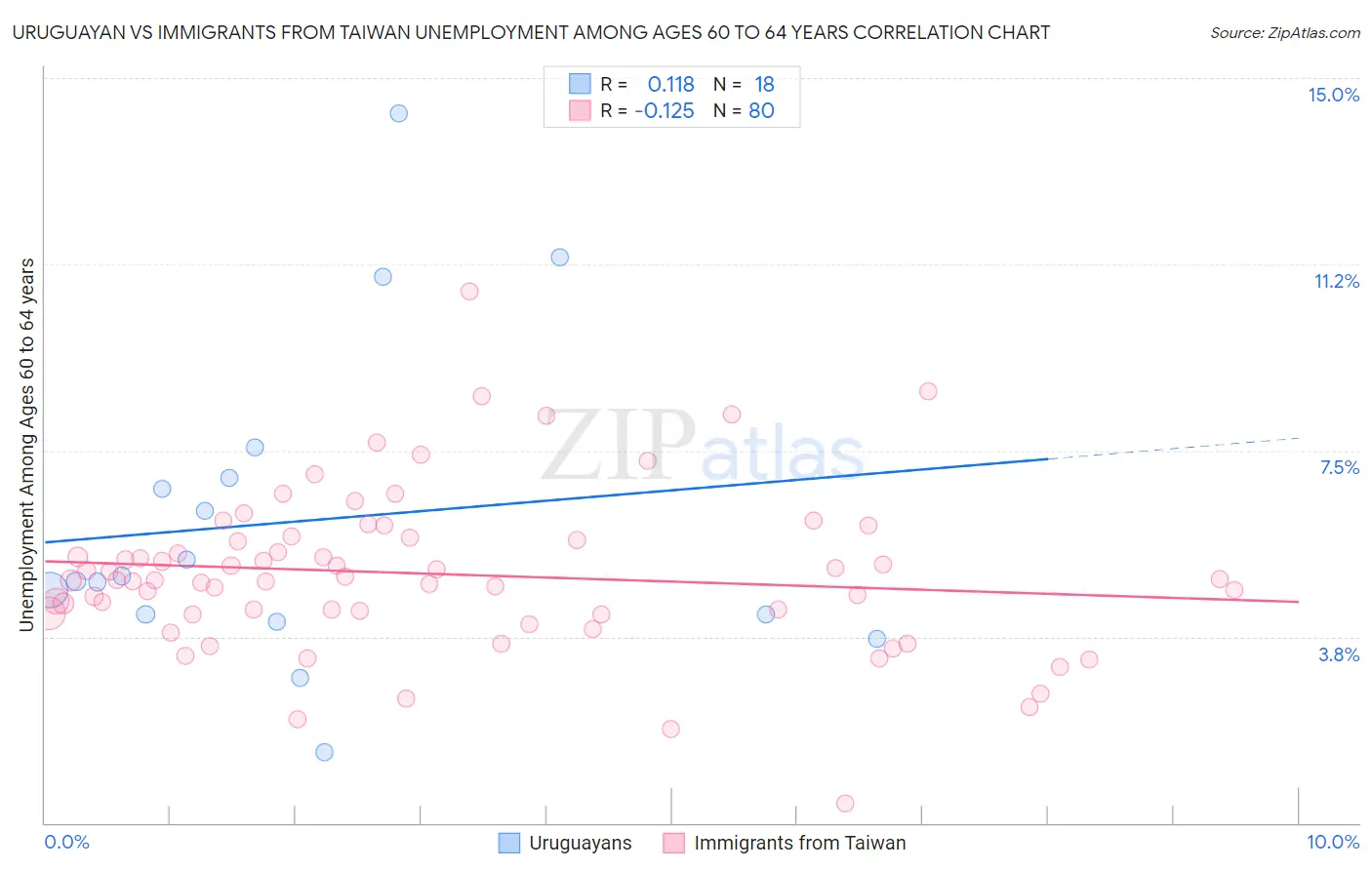 Uruguayan vs Immigrants from Taiwan Unemployment Among Ages 60 to 64 years