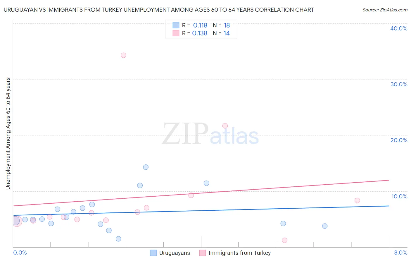 Uruguayan vs Immigrants from Turkey Unemployment Among Ages 60 to 64 years