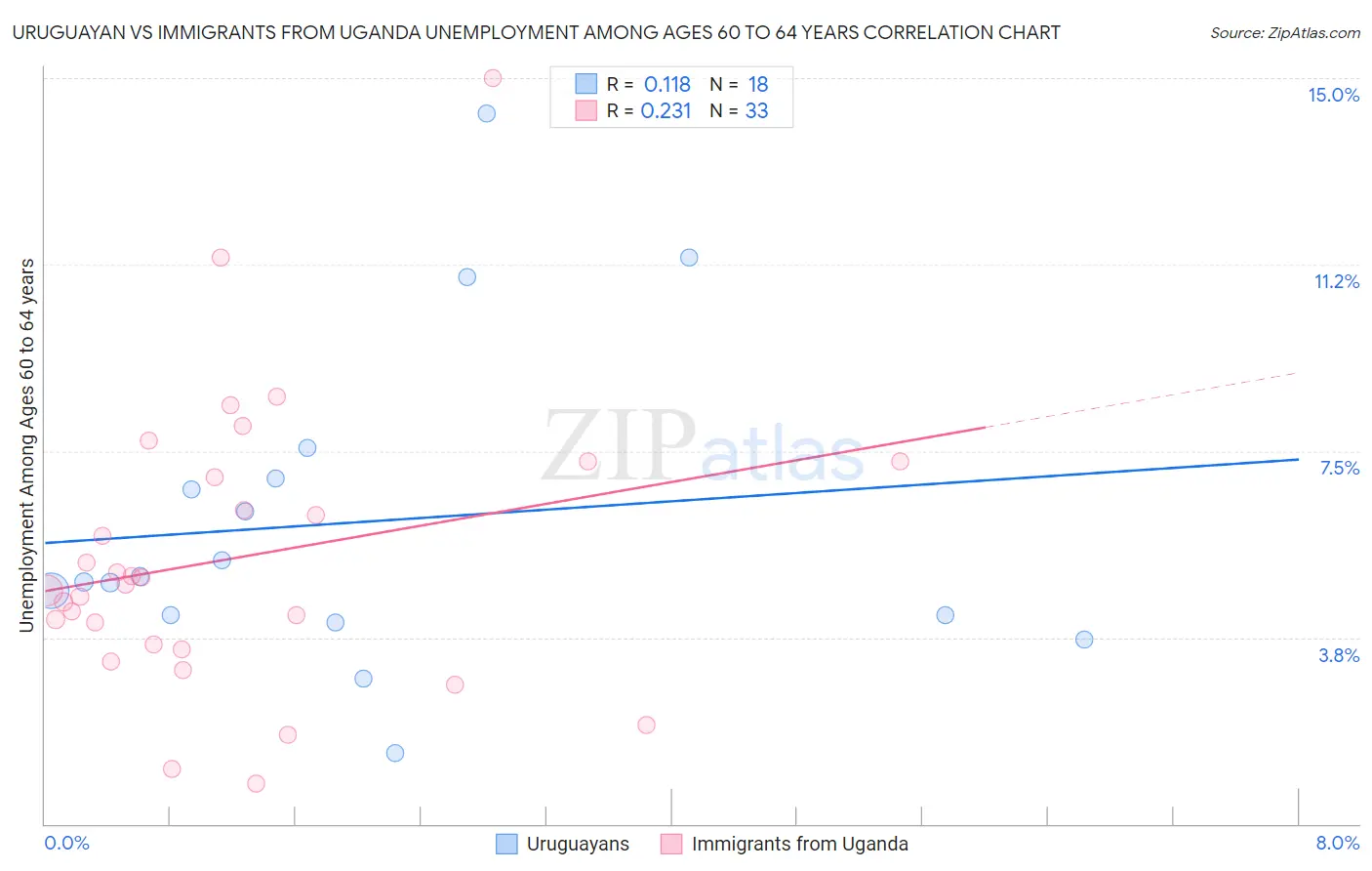 Uruguayan vs Immigrants from Uganda Unemployment Among Ages 60 to 64 years