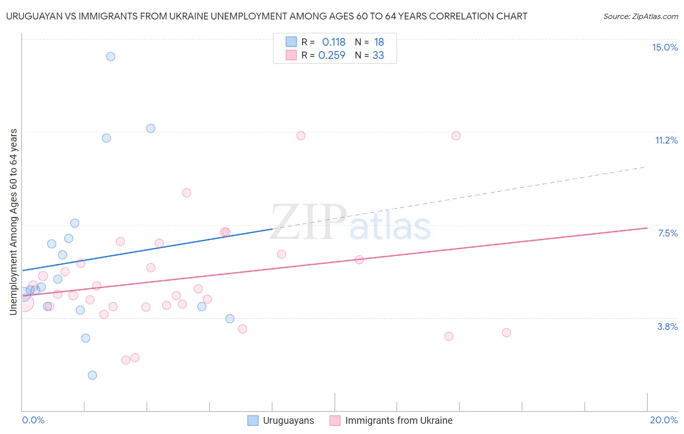 Uruguayan vs Immigrants from Ukraine Unemployment Among Ages 60 to 64 years