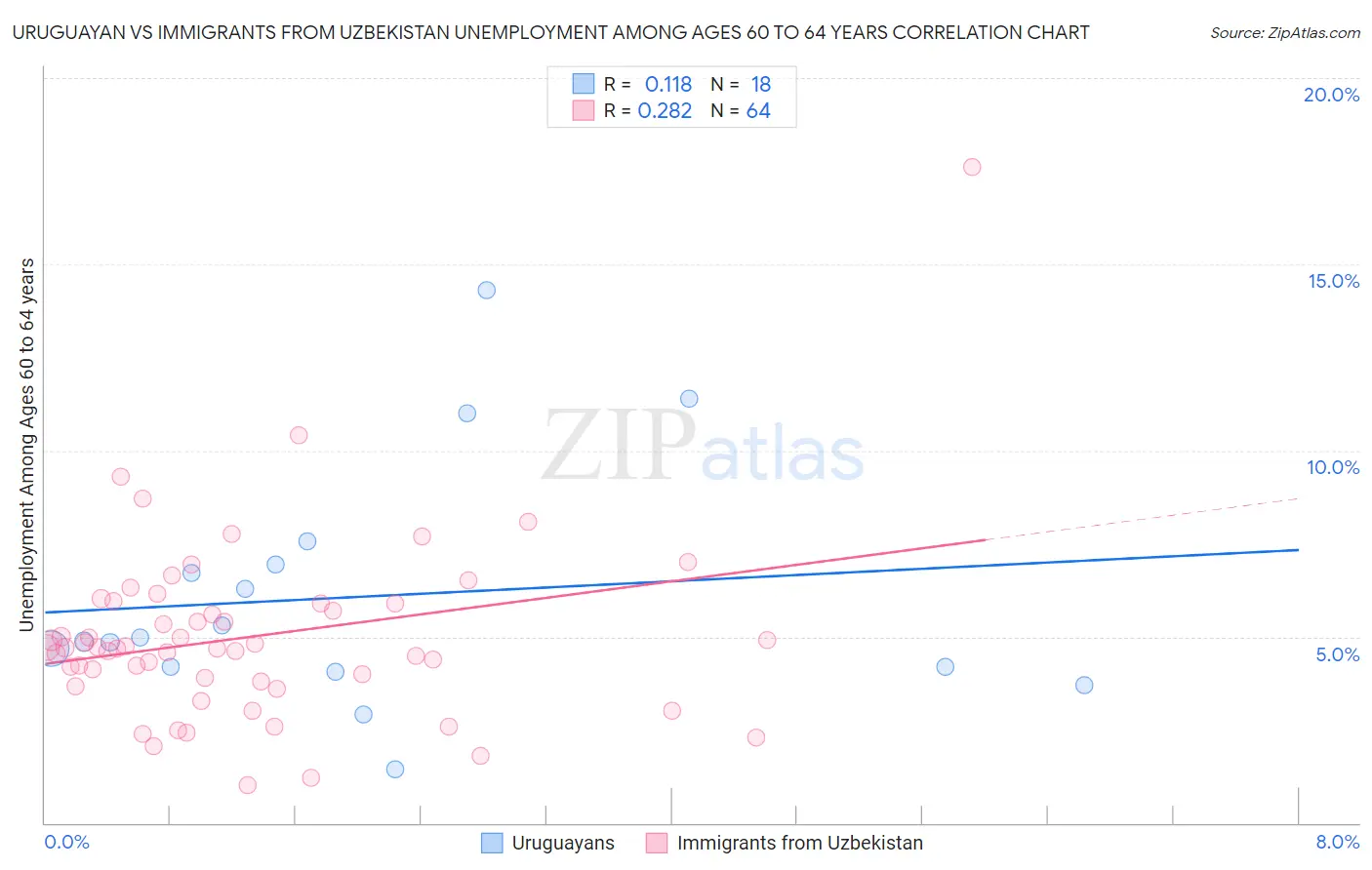 Uruguayan vs Immigrants from Uzbekistan Unemployment Among Ages 60 to 64 years