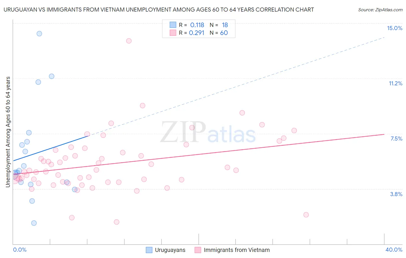 Uruguayan vs Immigrants from Vietnam Unemployment Among Ages 60 to 64 years