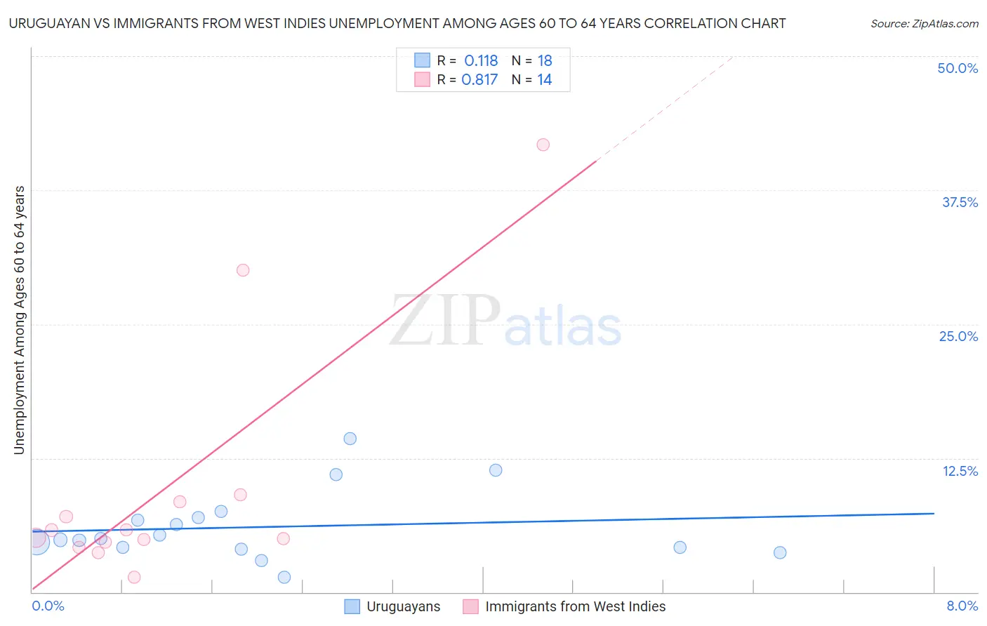 Uruguayan vs Immigrants from West Indies Unemployment Among Ages 60 to 64 years