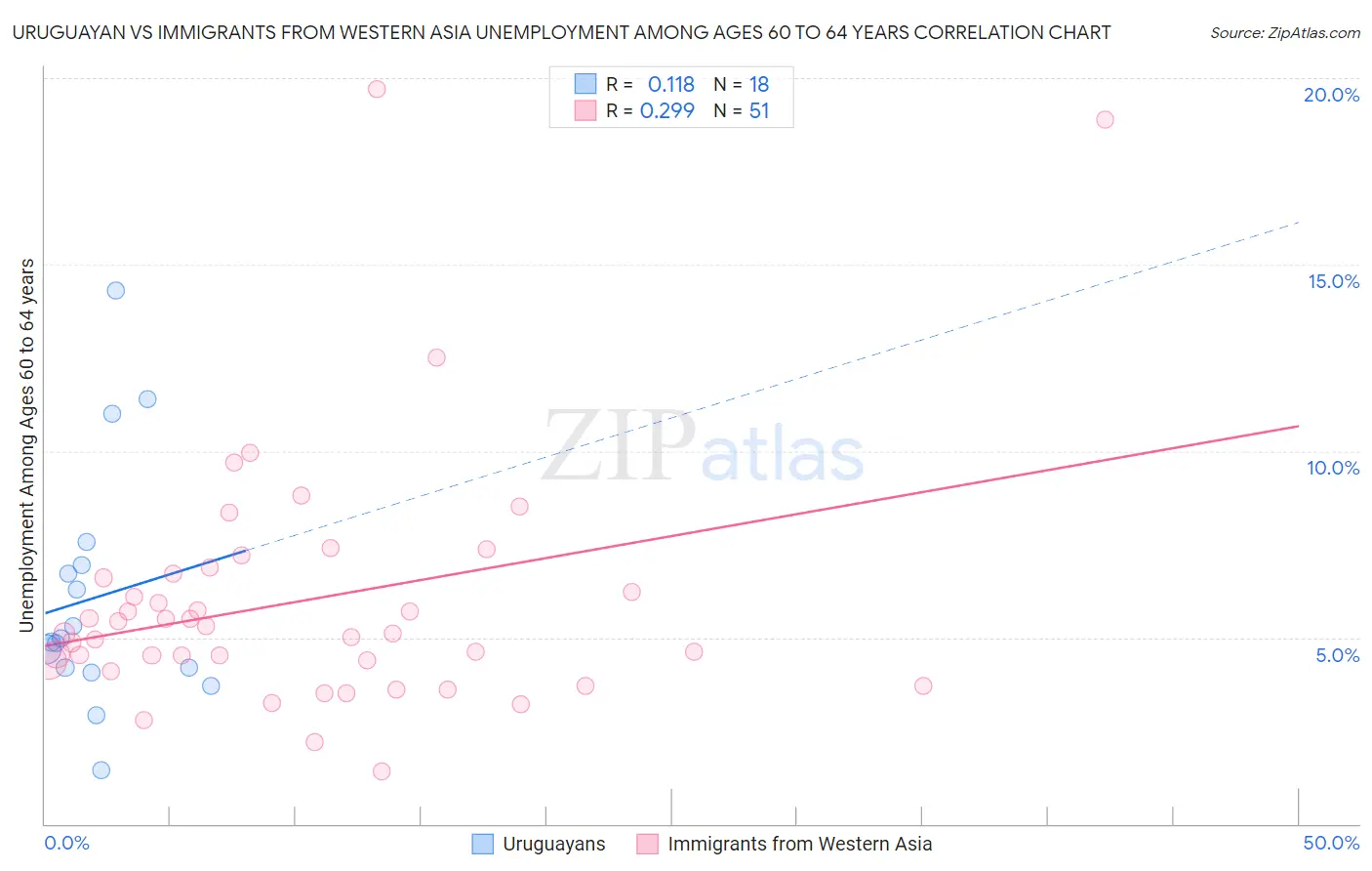 Uruguayan vs Immigrants from Western Asia Unemployment Among Ages 60 to 64 years