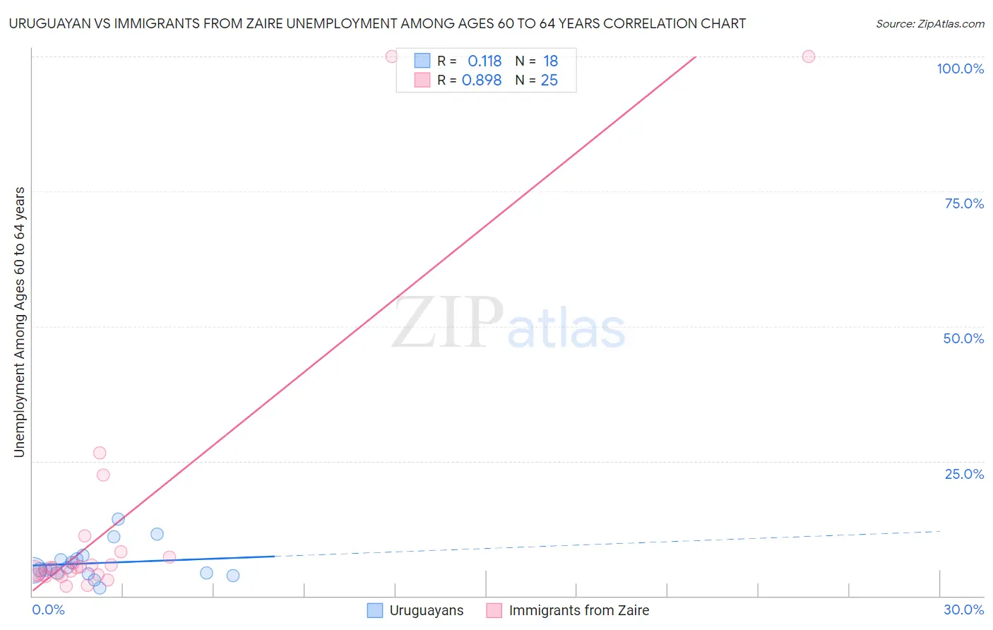 Uruguayan vs Immigrants from Zaire Unemployment Among Ages 60 to 64 years