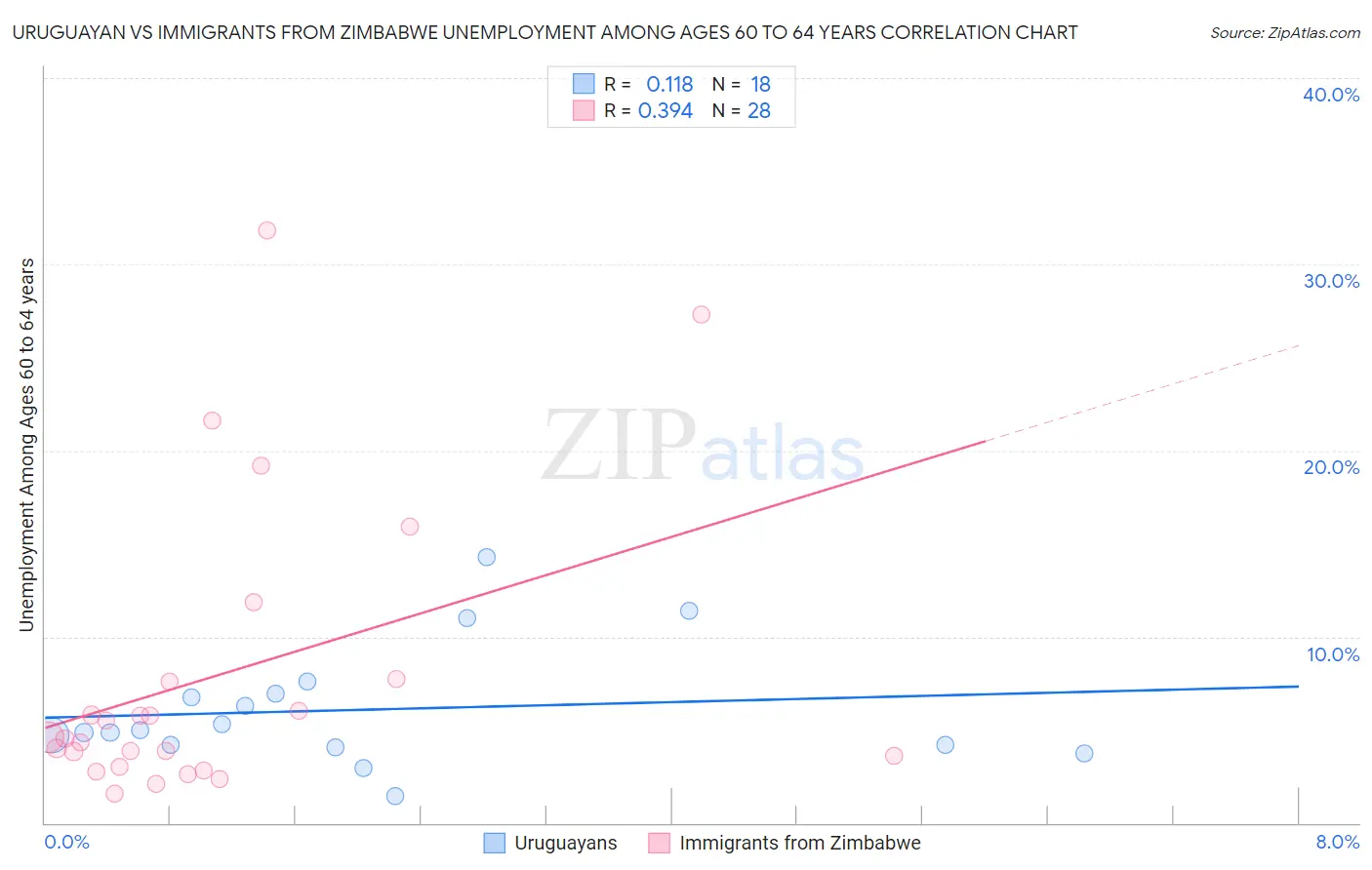 Uruguayan vs Immigrants from Zimbabwe Unemployment Among Ages 60 to 64 years